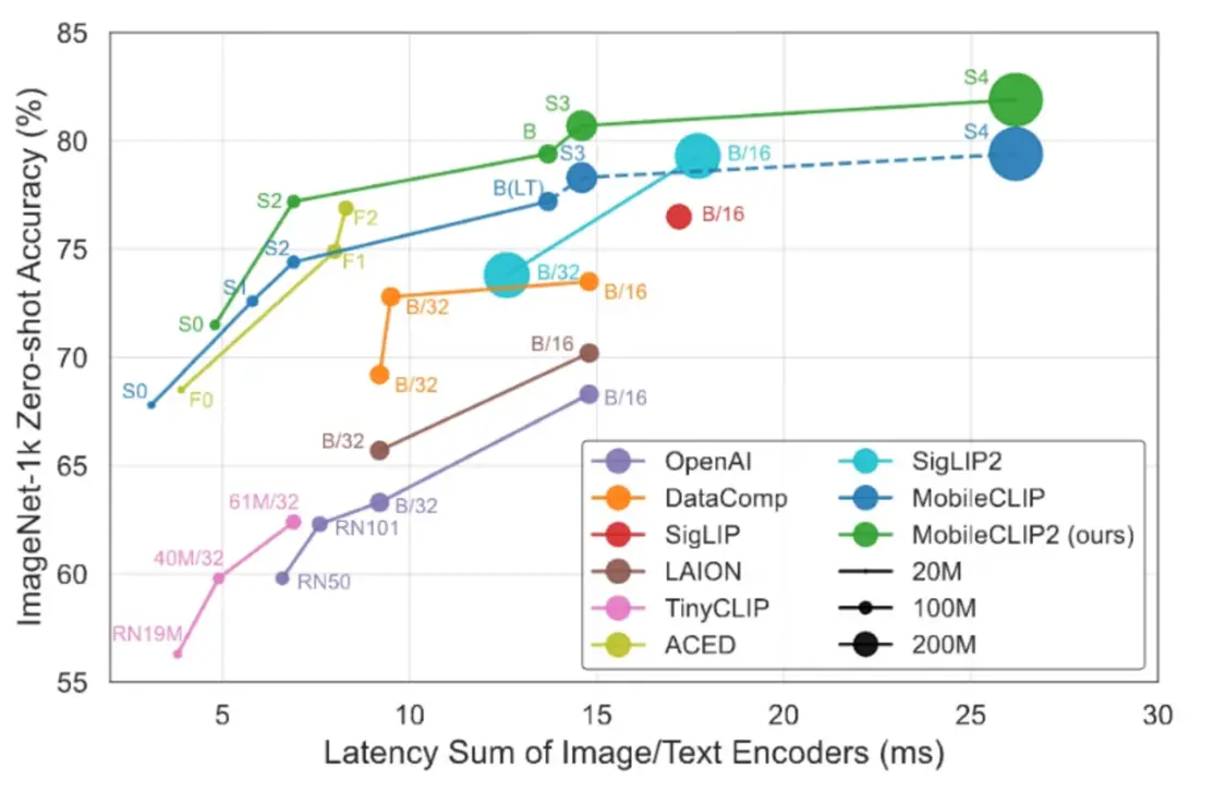 當全世界向云端大模型狂奔,蘋果選擇回歸設備 圖注:MobileCLIP2 性能表現