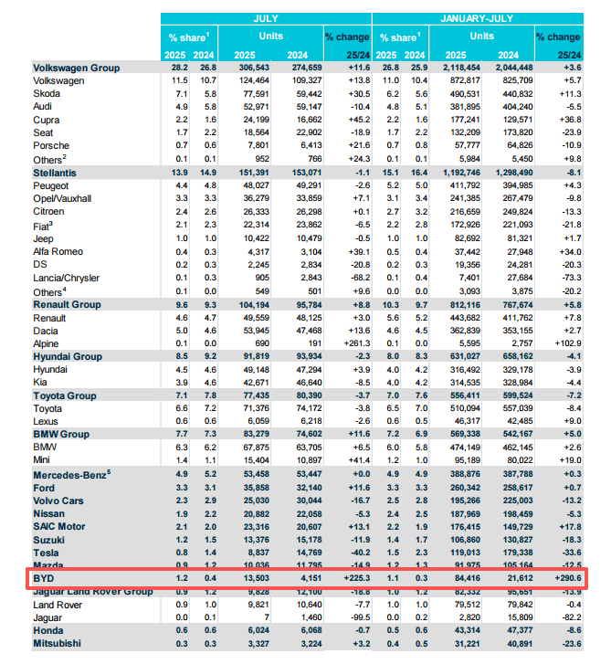 比亞迪在歐洲火了!銷量暴漲251%,特斯拉都快壓不住了?
