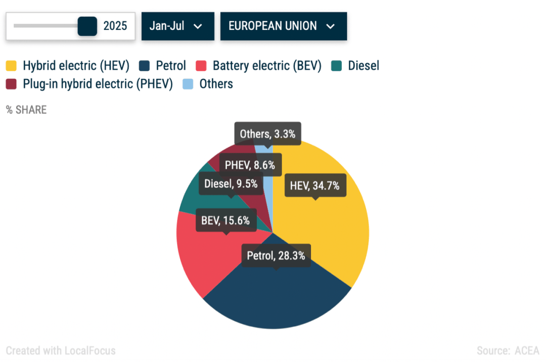 比亞迪在歐洲火了!銷量暴漲251%,特斯拉都快壓不住了?