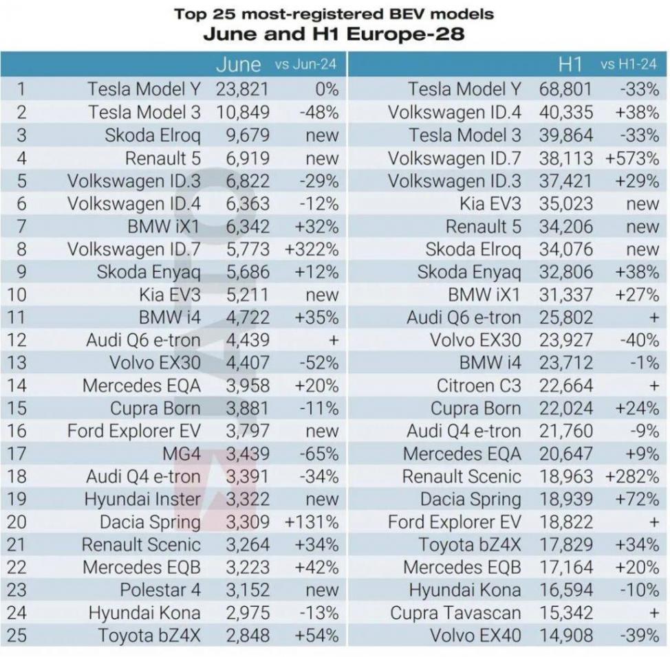 比亞迪在歐洲火了!銷量暴漲251%,特斯拉都快壓不住了?