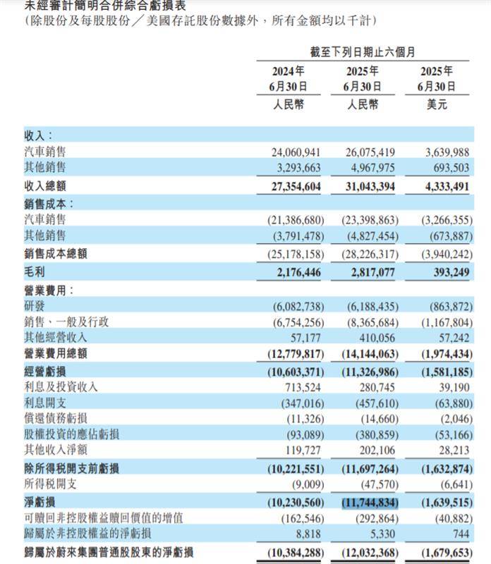 “蔚小理零”半年報:理想調整,小零起跳,蔚來壓力不減