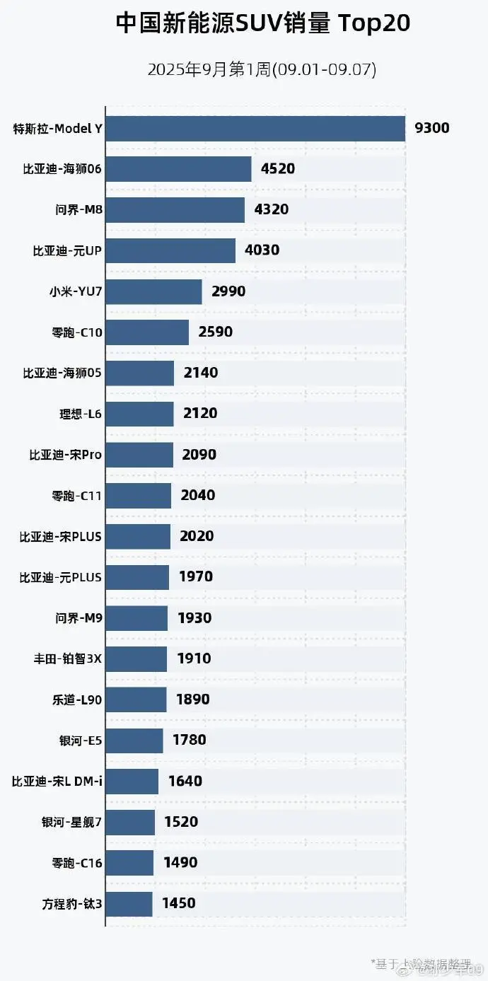 9月第一周新能源銷量榜:比亞迪52030輛居首,特斯拉單車型銷量9300