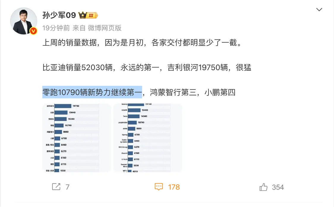 9月第一周新能源銷量榜:比亞迪52030輛居首,特斯拉單車型銷量9300