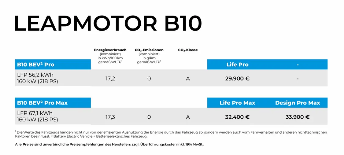 零跑B10汽車登陸歐洲市場:2.99萬歐元起售、可選3種配置