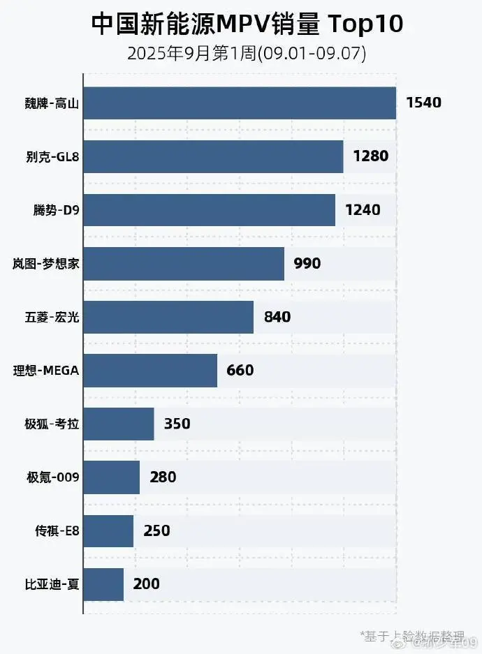 9月第一周新能源銷量榜:比亞迪52030輛居首,特斯拉單車型銷量9300