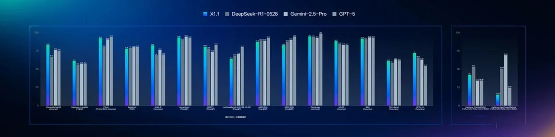 百度發布文心大模型X1.1深度思考模型,整體表現超越DeepSeek R1