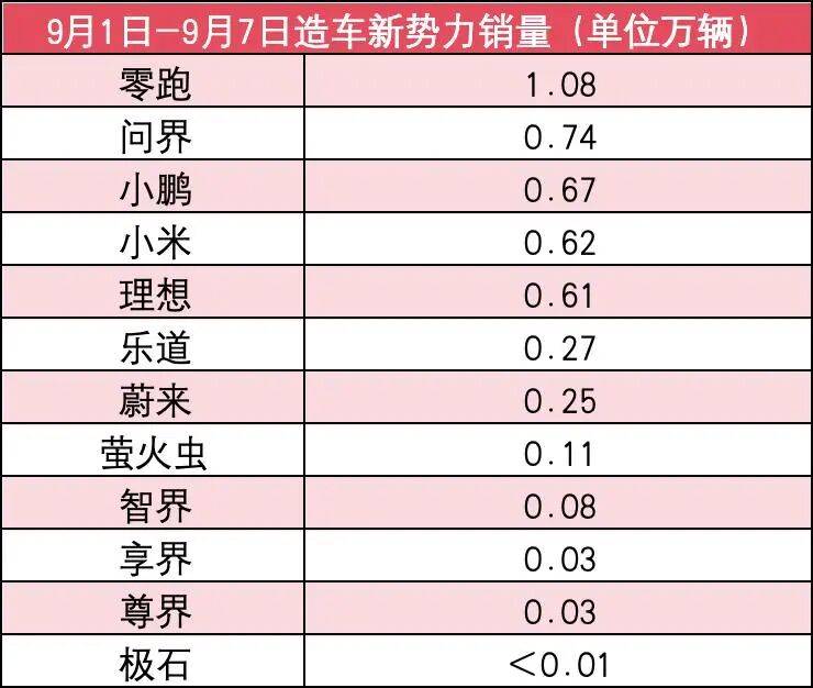 新勢(shì)力9月第1周銷量榜:零跑第一,問界小鵬前三,小米意外腰斬