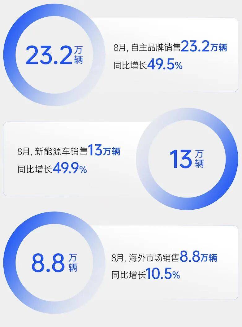 銷量逆勢八連漲,凈利暴增432%,上汽改革重塑見鋒芒