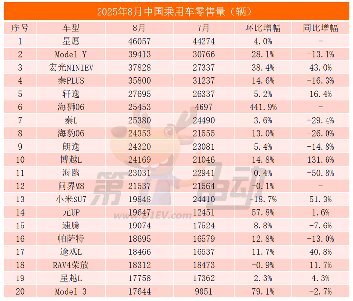 比亞迪九大爆款車銷量大降,銀河首破10萬輛創新高