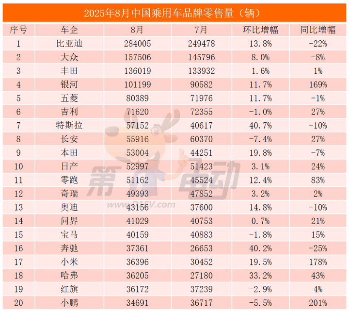 比亞迪九大爆款車銷量大降,銀河首破10萬輛創新高