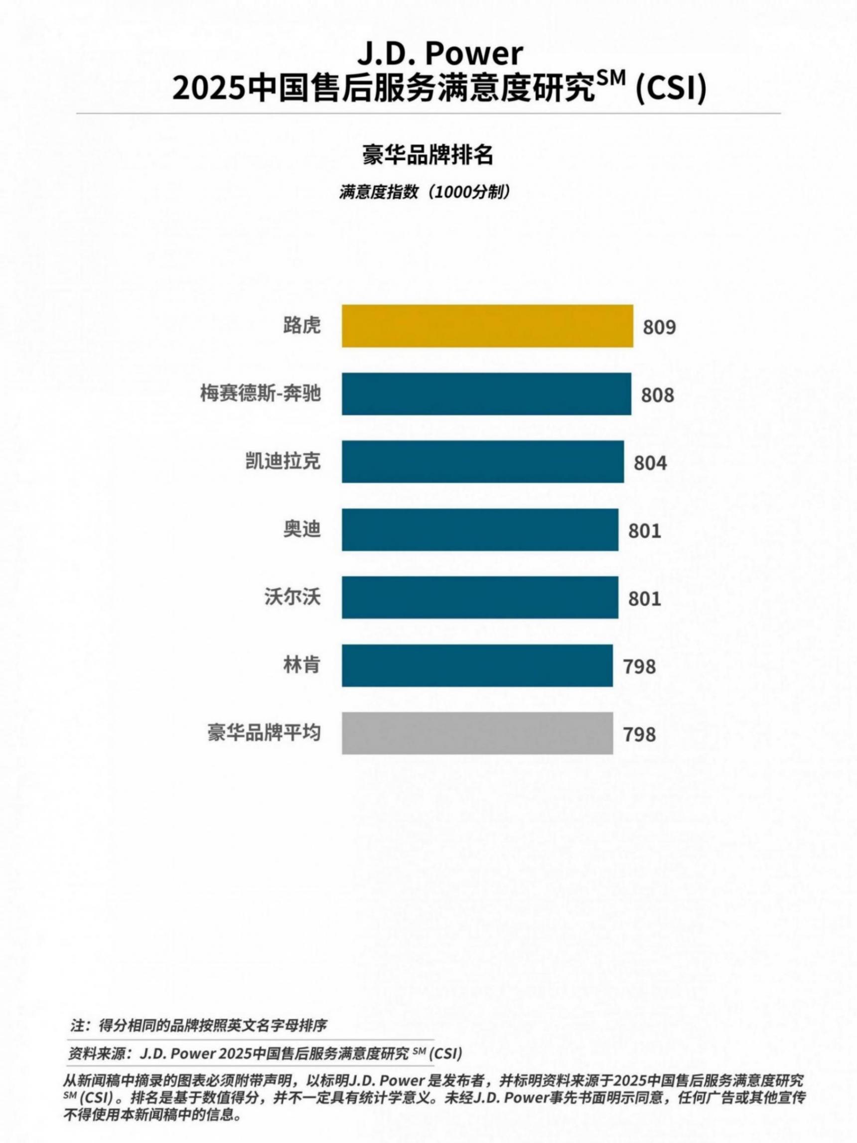 J.D. Power研究發(fā)布:燃油車售后服務(wù)滿意度連續(xù)大幅提升