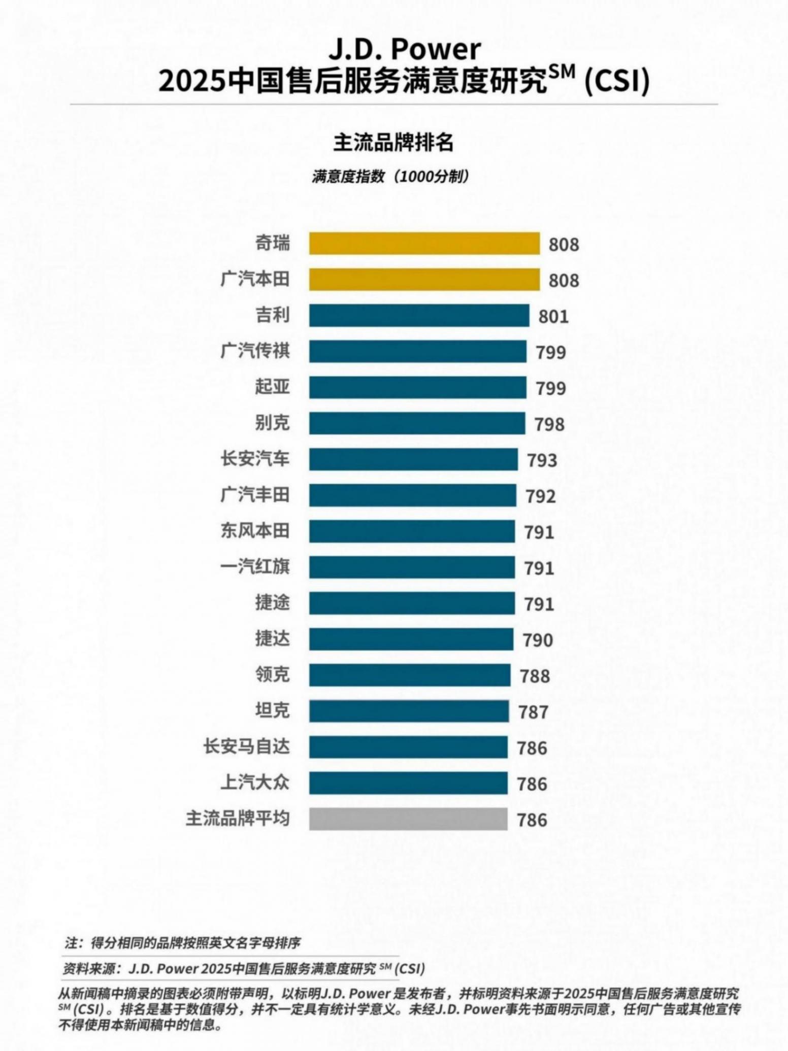 J.D. Power研究發(fā)布:燃油車售后服務(wù)滿意度連續(xù)大幅提升