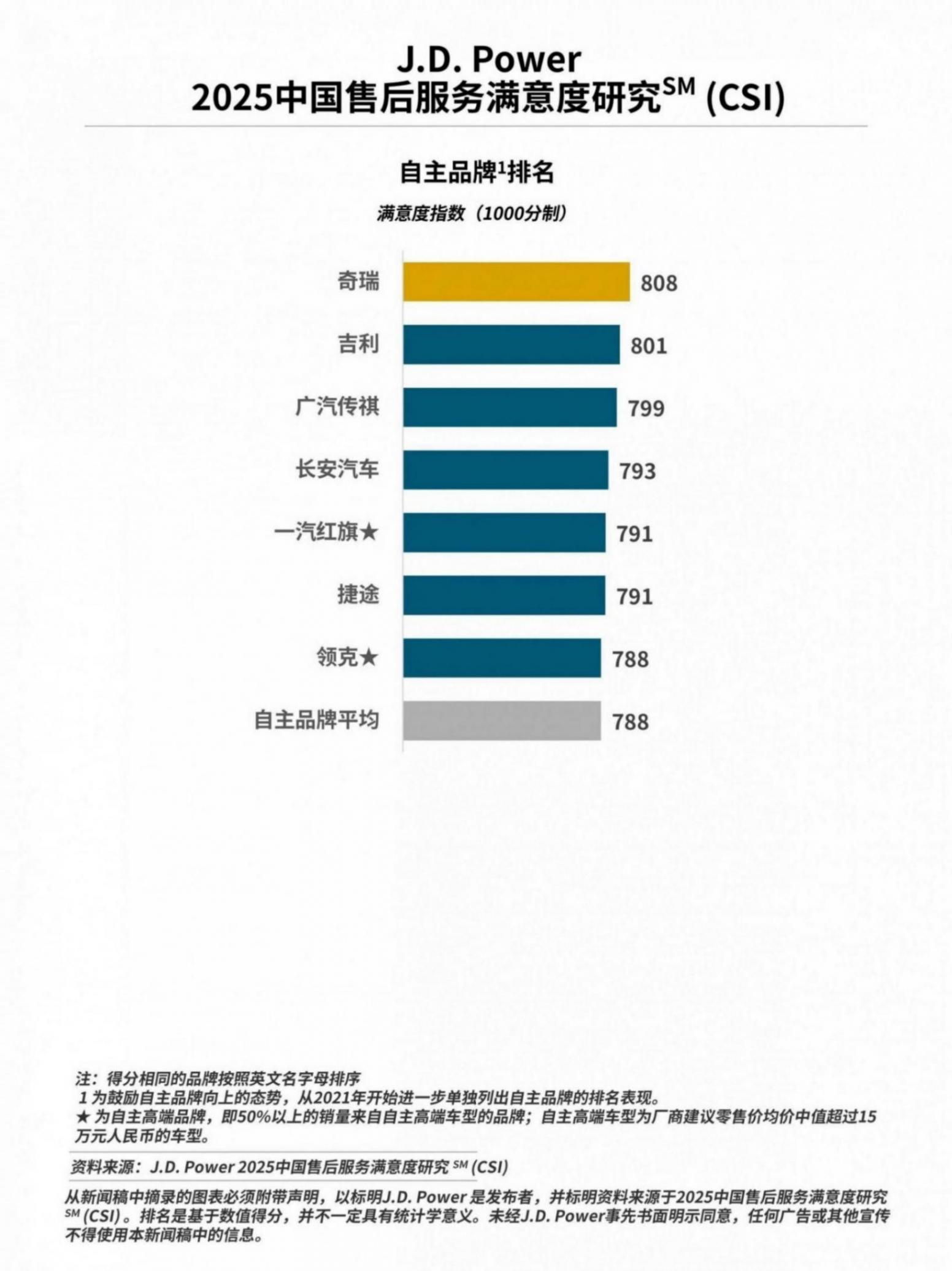 J.D. Power研究發(fā)布:燃油車售后服務(wù)滿意度連續(xù)大幅提升