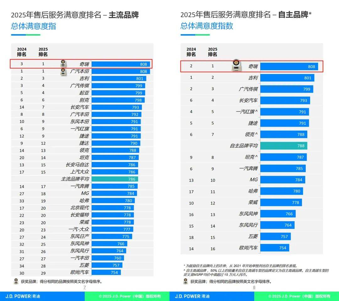 售后服務滿意度雙第一!奇瑞成唯一獲J.D. Power四項大獎自主品牌