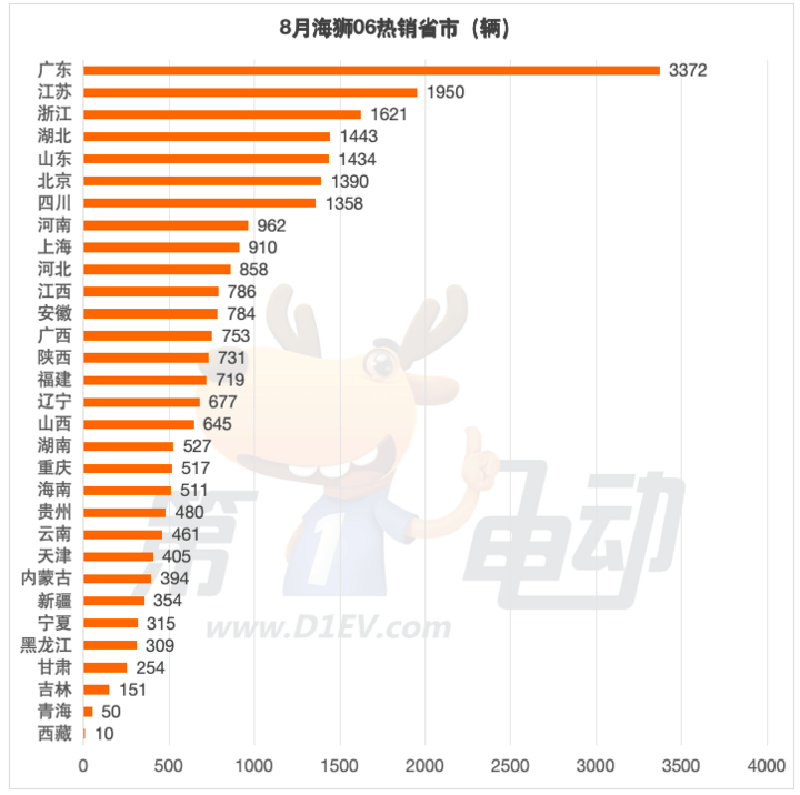 上市36天銷量近3萬輛的海獅06都賣到了哪里?