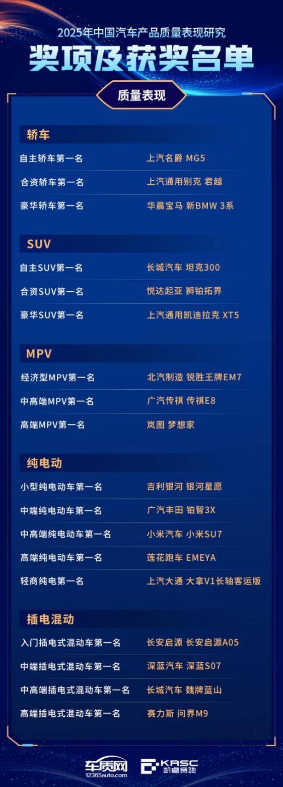 2025中國汽車AQR結果發布,華為小米各拿一個冠軍