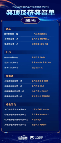 2025中國汽車AQR結果發布,華為小米各拿一個冠軍