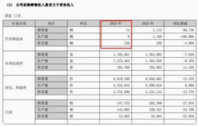 生產(chǎn)線被強拆,眾泰復(fù)產(chǎn)夢碎,高管仍拿百萬年薪