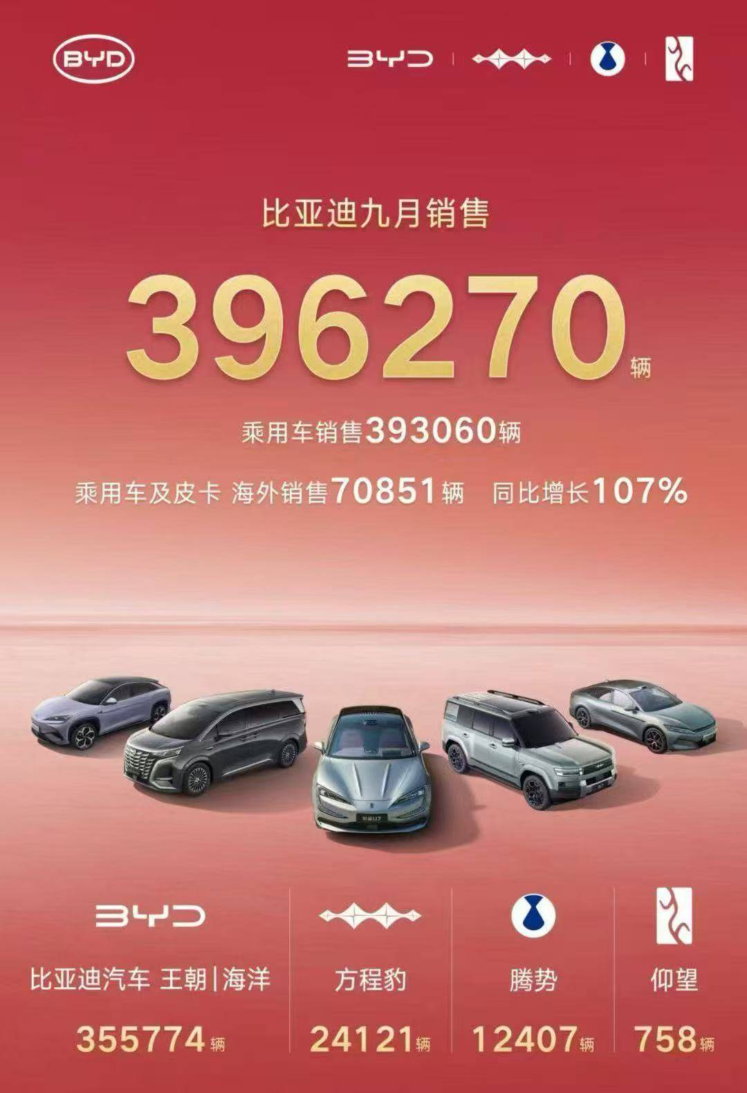 12家新能源車企9月銷量匯總:比亞迪超39萬輛,蔚來排名超過理想