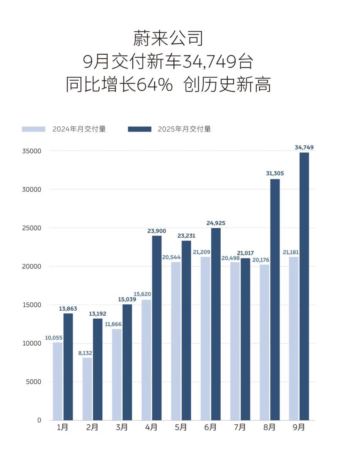 12家新能源車企9月銷量匯總:比亞迪超39萬輛,蔚來排名超過理想