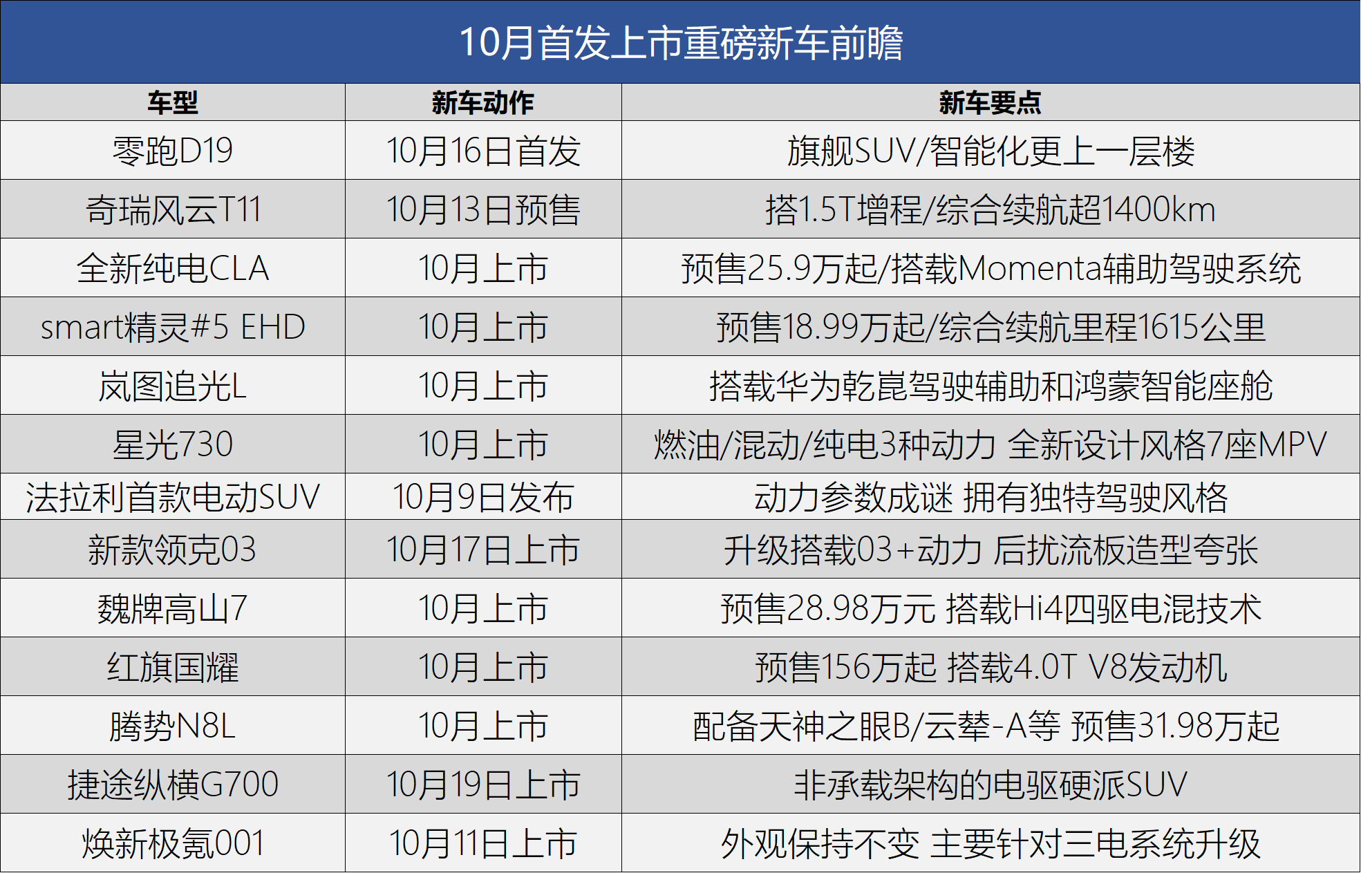 全新純電CLA/零跑D19領銜 10月首發上市重磅新車前瞻