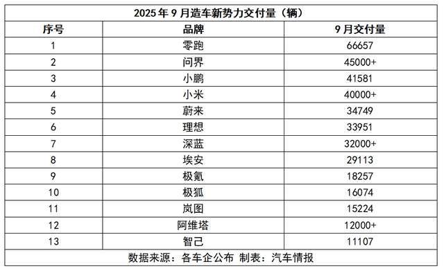看完9月新勢力銷量,只能說兩極分化情況,比想象的要嚴(yán)重