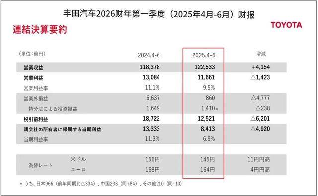 全球銷冠的豐田,也有本難念的經?