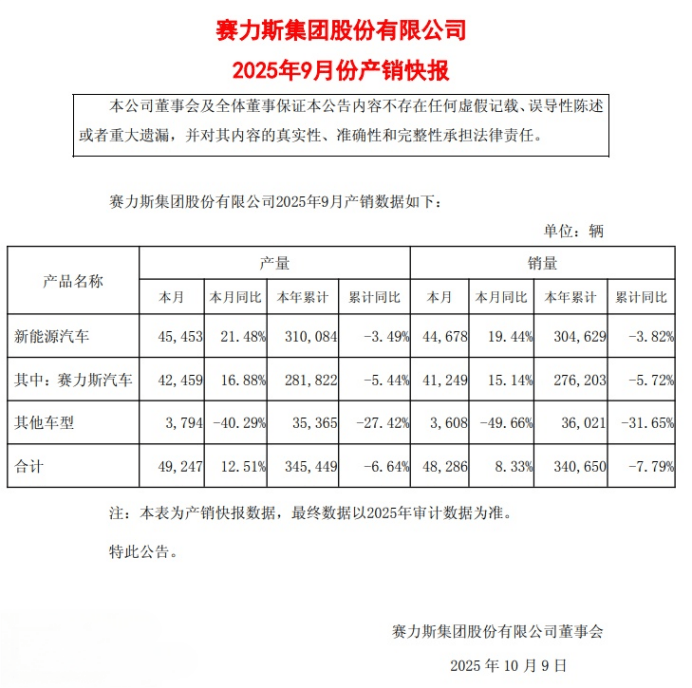 特斯拉發(fā)布最便宜車型:Model 3/Y標準版,F(xiàn)SD V14更新發(fā)布;賽力斯9月銷量48286輛同比增8.33%