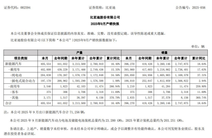 特斯拉發(fā)布最便宜車型:Model 3/Y標準版,F(xiàn)SD V14更新發(fā)布;賽力斯9月銷量48286輛同比增8.33%