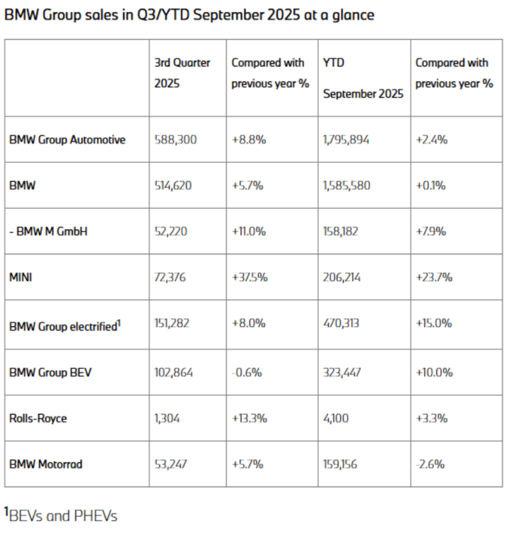特斯拉發(fā)布最便宜車型:Model 3/Y標準版,F(xiàn)SD V14更新發(fā)布;賽力斯9月銷量48286輛同比增8.33%