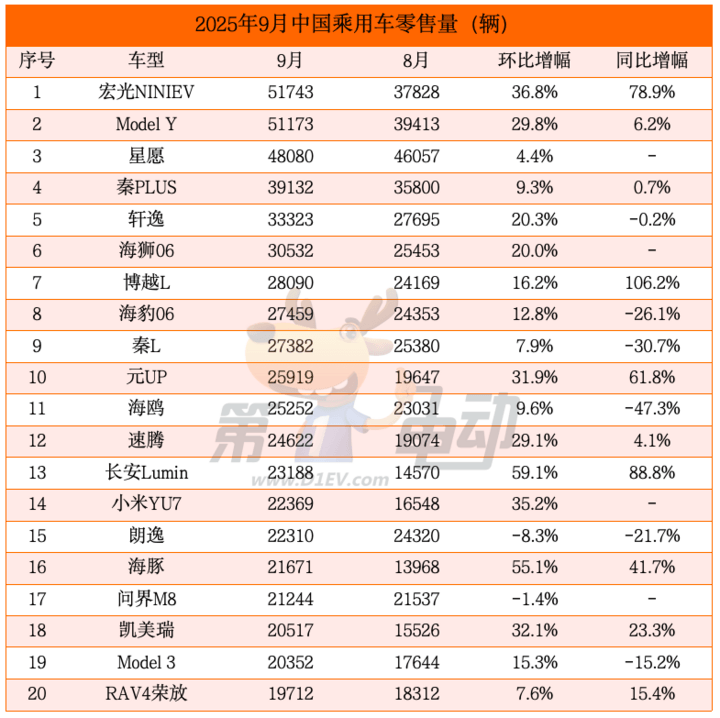9月車型銷量TOP20:小米YU7首超問界M8,微小型車集體創(chuàng)新高