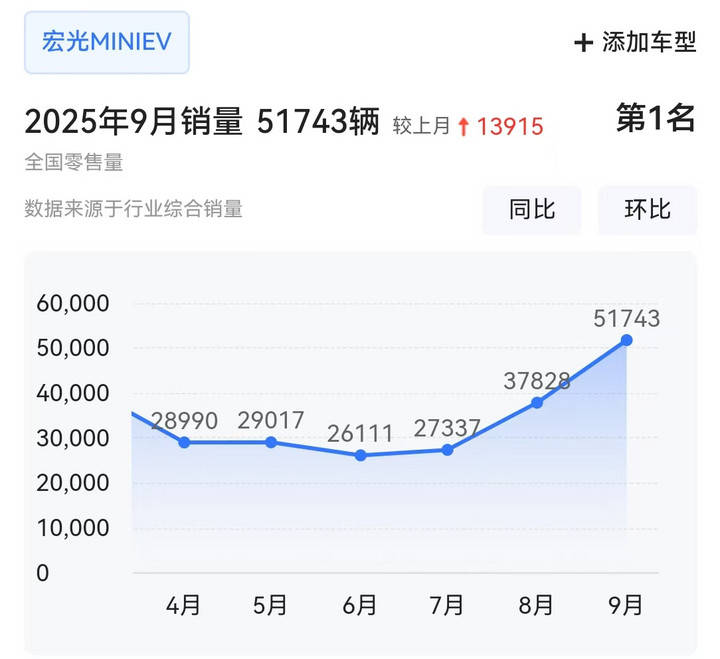 9月車型銷量TOP20:小米YU7首超問界M8,微小型車集體創(chuàng)新高