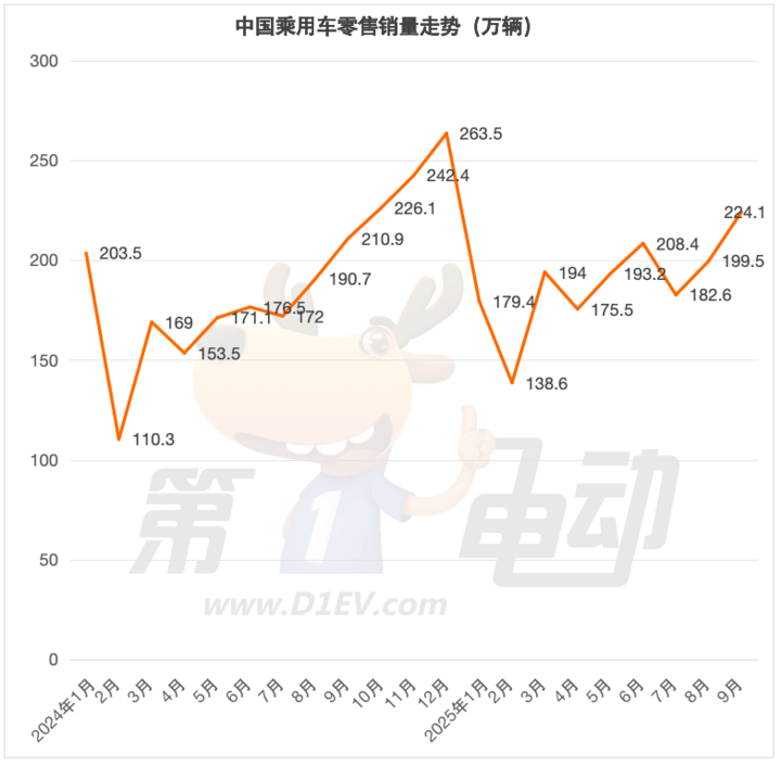 9月車型銷量TOP20:小米YU7首超問界M8,微小型車集體創(chuàng)新高