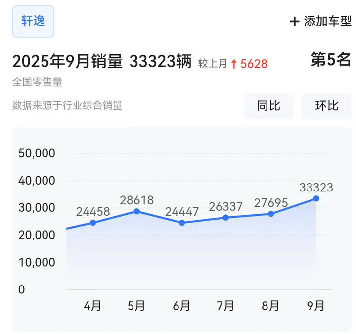 9月車型銷量TOP20:小米YU7首超問界M8,微小型車集體創(chuàng)新高