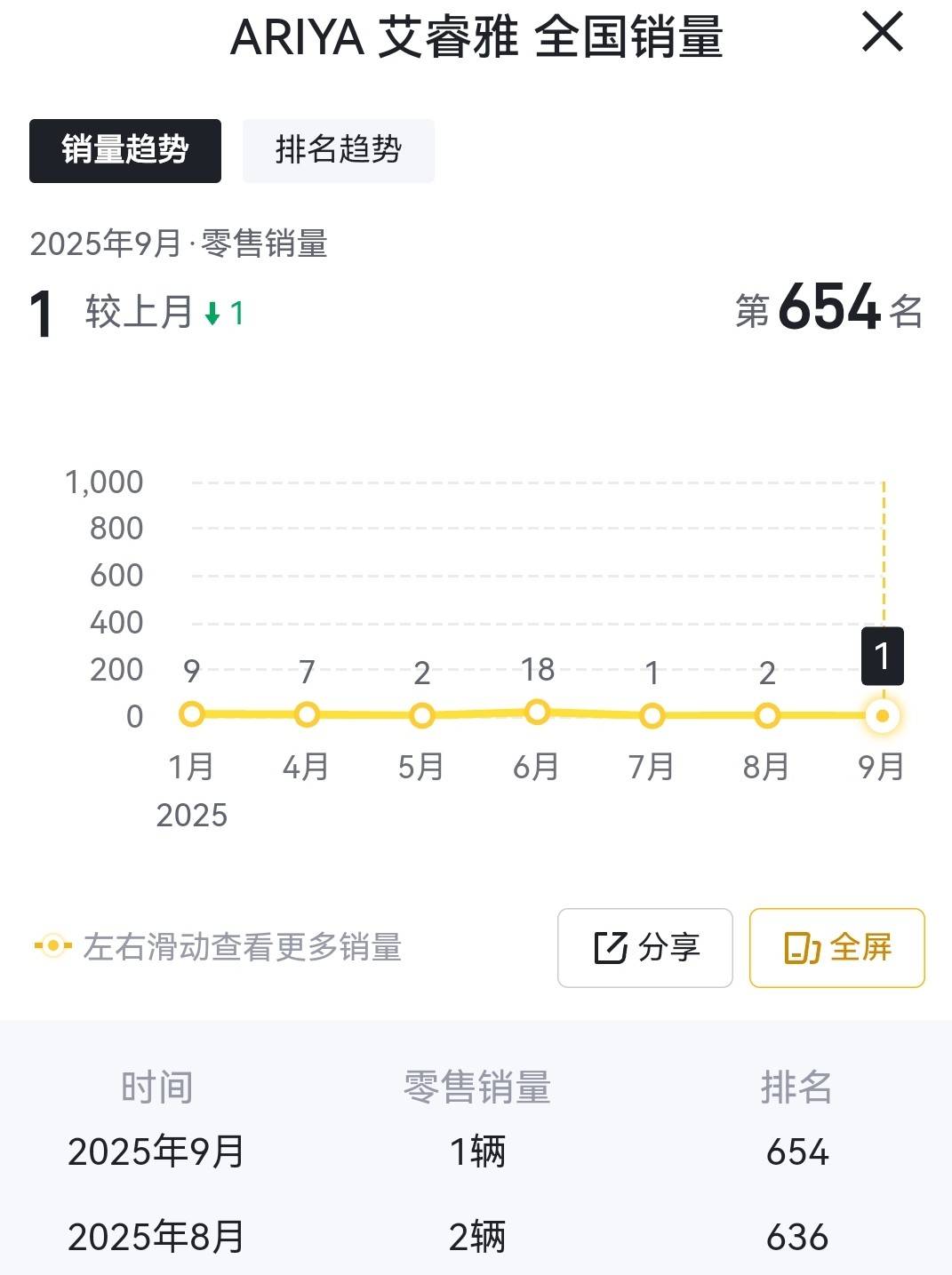 16萬多就配90度大電池!日產(chǎn)艾睿雅為啥9月銷量僅1臺(tái)?