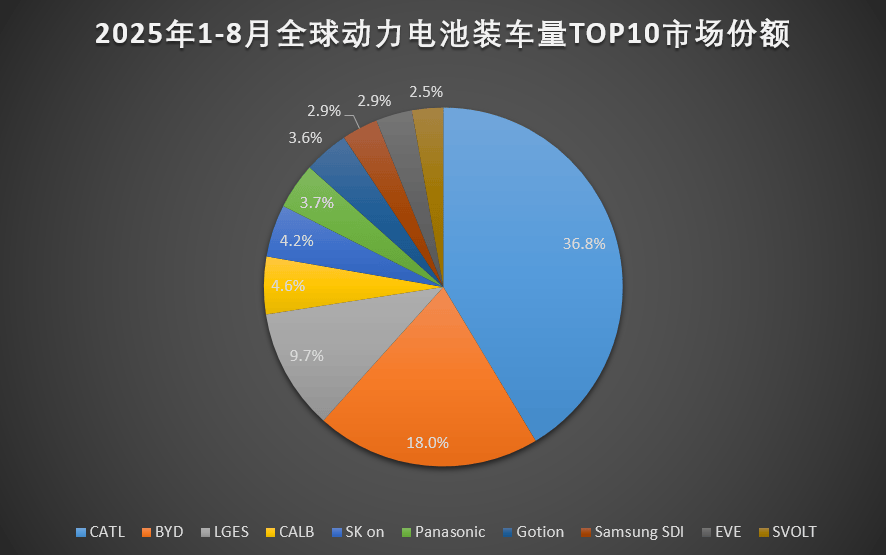 全球1~8月電池裝機量,韓系繼續(xù)敗退