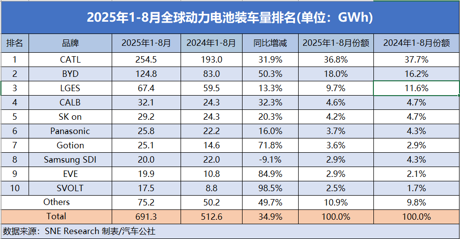 全球1~8月電池裝機量,韓系繼續(xù)敗退