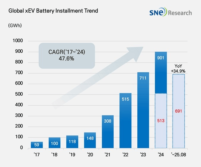全球1~8月電池裝機量,韓系繼續(xù)敗退