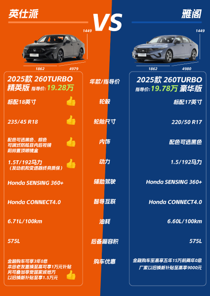 不止于“本田AMG”,東風本田英仕派的底氣是看得見的高價值