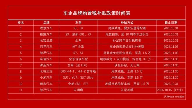 10家車企補貼“倒計時” 誰在讓利誰在鎖單?