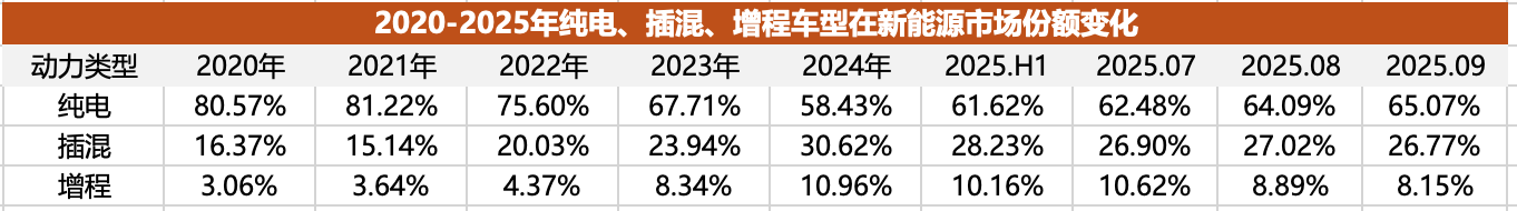 插混/增程失速,純電二次爆發(fā),純電化是新能源市場終局嗎?