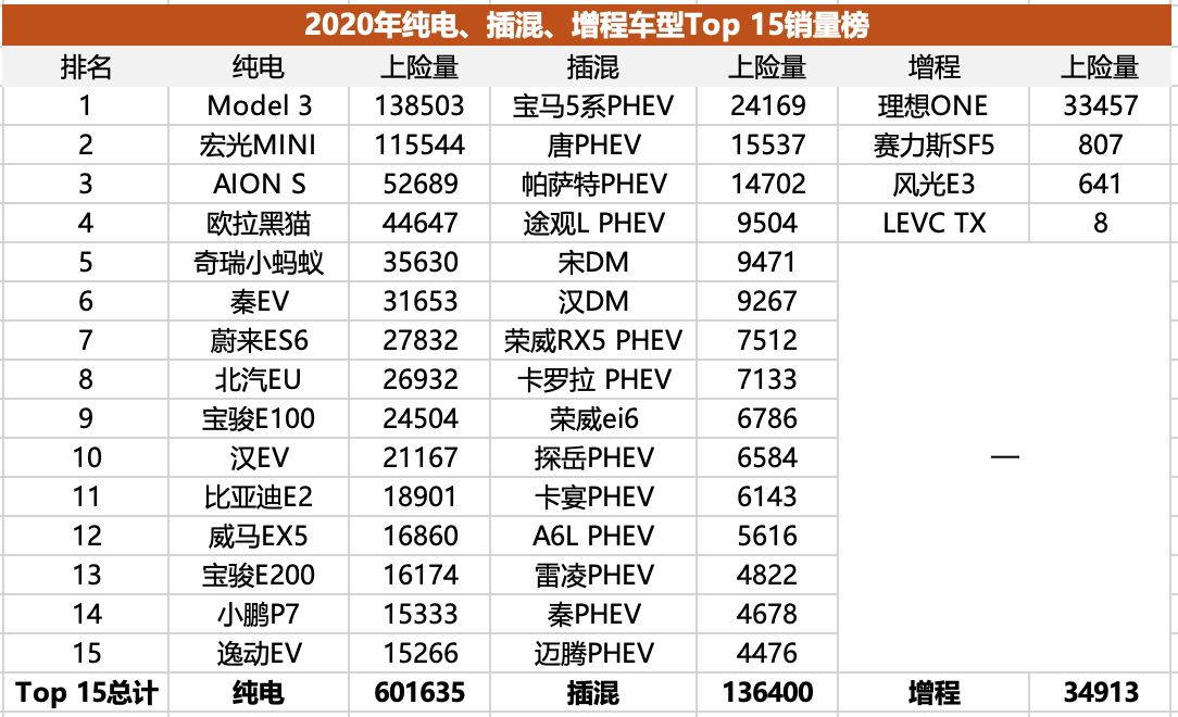 插混/增程失速,純電二次爆發(fā),純電化是新能源市場終局嗎?