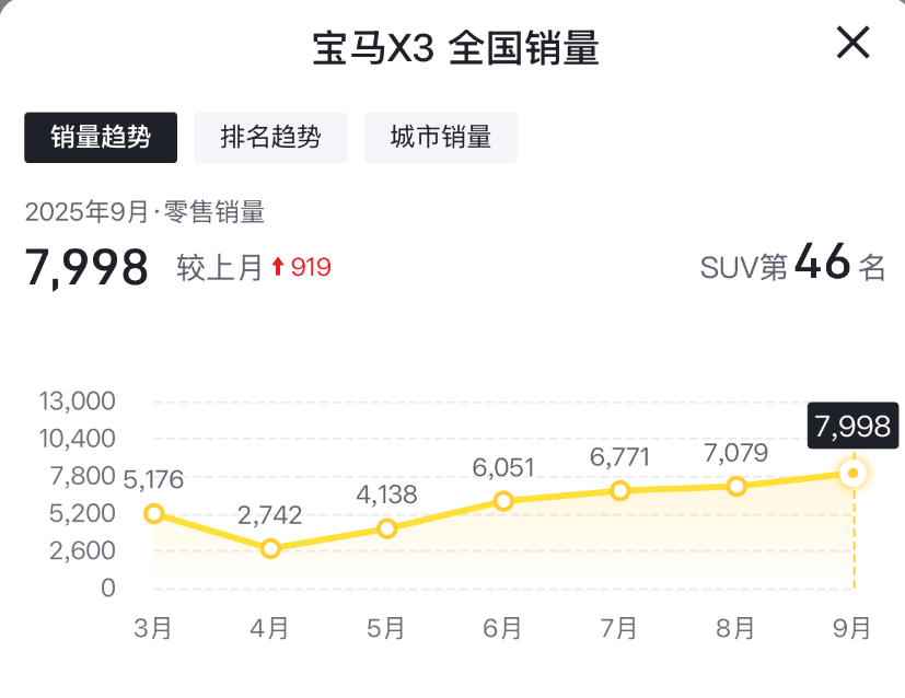 油車市場依然有不少明星車型,銷量還在逆勢增長!這幾款油車憑什么能在市場上立足?