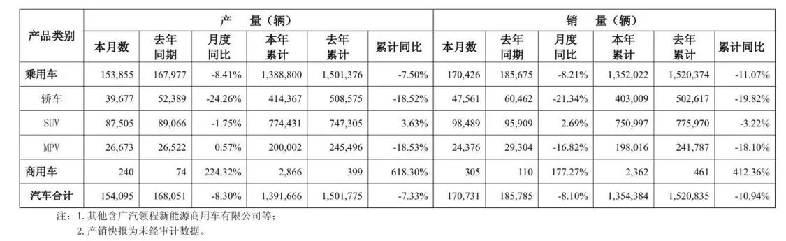 廣汽集團(tuán)10月汽車銷量17萬輛,同比下降8.1%