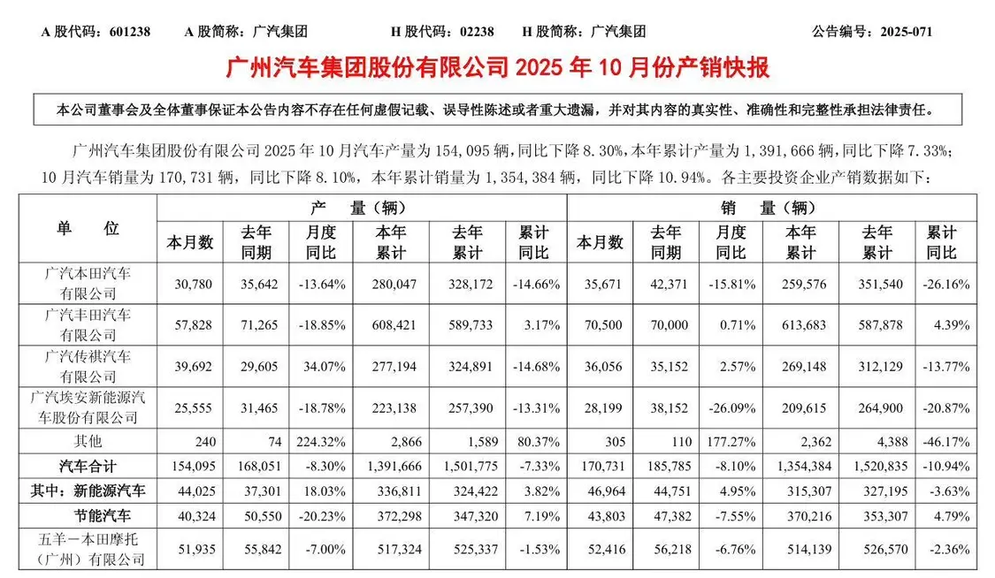 廣汽集團(tuán)10月汽車銷量17萬輛,同比下降8.1%
