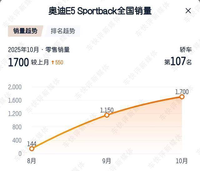 30分鐘訂單破萬的奧迪E5 Sportback,已經兩個月銷量不到兩千
