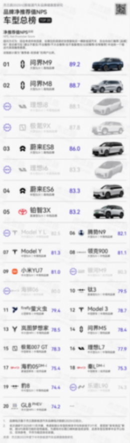 NPS四連冠!問界M9雙料登頂,實力引領新豪華市場