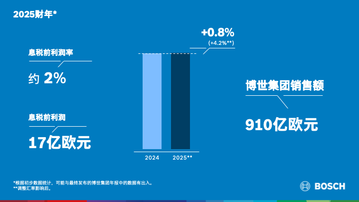 2025年博世銷售額微增至910億歐元,仍能彰顯行業龍頭的穩健底色 博世,攤牌了