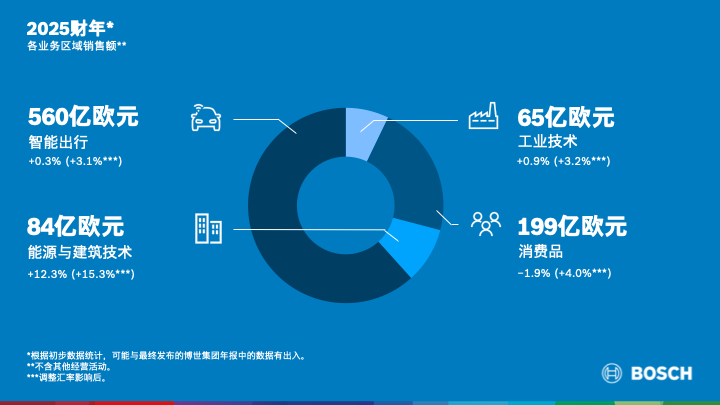 2025年博世銷售額微增至910億歐元,仍能彰顯行業龍頭的穩健底色 博世,攤牌了