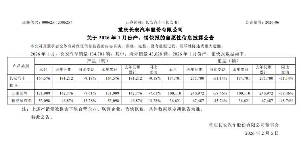 長安汽車2026年1月銷量13.47萬輛,同比減少51.14% 長安汽車2026年1月銷量13.47萬輛,同比減少51.14%